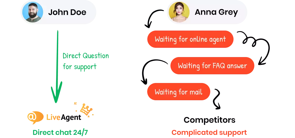 Der beste Kundensupport, den Sie bekommen können