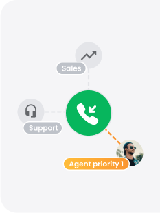 Automatische Anrufverteilung (ACD)